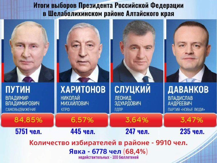 Итоги выборов. Итоги выборов.